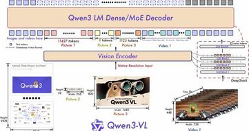 碾压GPT-5，Qwen3-VL开源多模态新标杆：99.5%长视频定位准确率